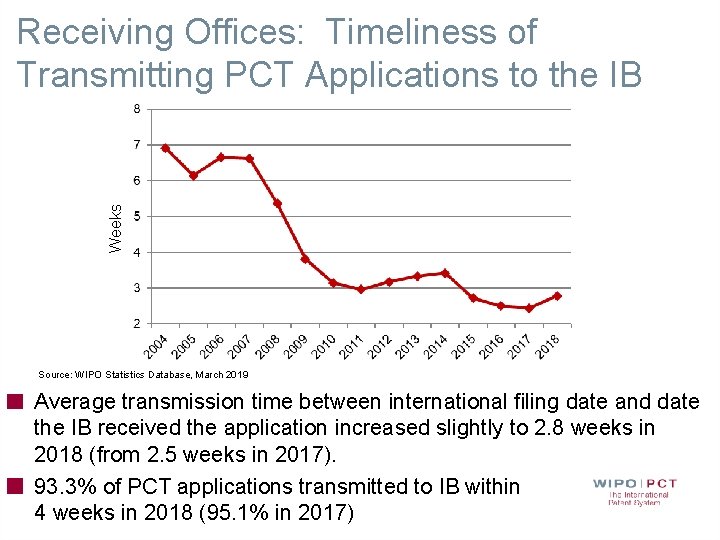 Weeks Receiving Offices: Timeliness of Transmitting PCT Applications to the IB Source: WIPO Statistics Weeks Receiving Offices: Timeliness of Transmitting PCT Applications to the IB Source: WIPO Statistics