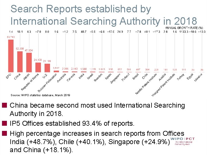 Search Reports established by International Searching Authority in 2018 Source: WIPO statistics database, March Search Reports established by International Searching Authority in 2018 Source: WIPO statistics database, March