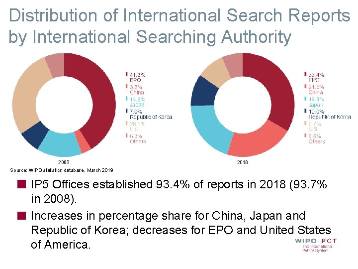 Distribution of International Search Reports by International Searching Authority Source: WIPO statistics database, March Distribution of International Search Reports by International Searching Authority Source: WIPO statistics database, March
