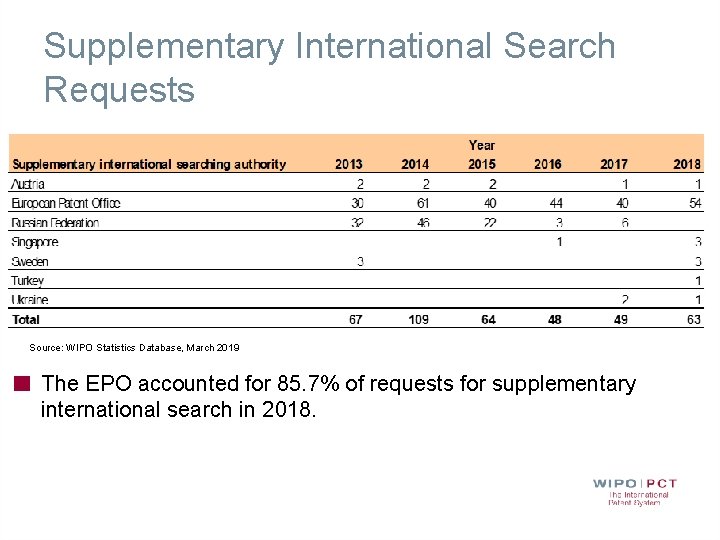 Supplementary International Search Requests Source: WIPO Statistics Database, March 2019 The EPO accounted for Supplementary International Search Requests Source: WIPO Statistics Database, March 2019 The EPO accounted for