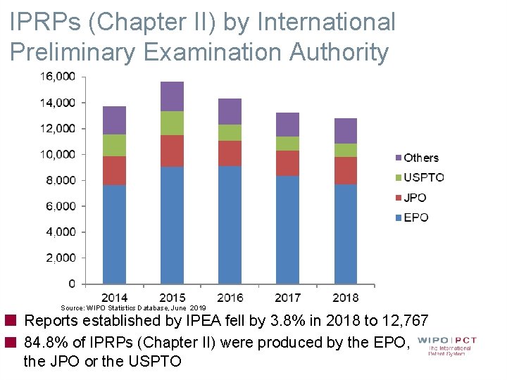IPRPs (Chapter II) by International Preliminary Examination Authority Source: WIPO Statistics Database, June 2019 IPRPs (Chapter II) by International Preliminary Examination Authority Source: WIPO Statistics Database, June 2019