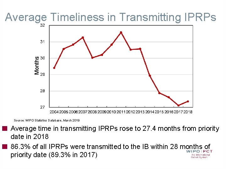 Months Average Timeliness in Transmitting IPRPs Source: WIPO Statistics Database, March 2019 Average time Months Average Timeliness in Transmitting IPRPs Source: WIPO Statistics Database, March 2019 Average time