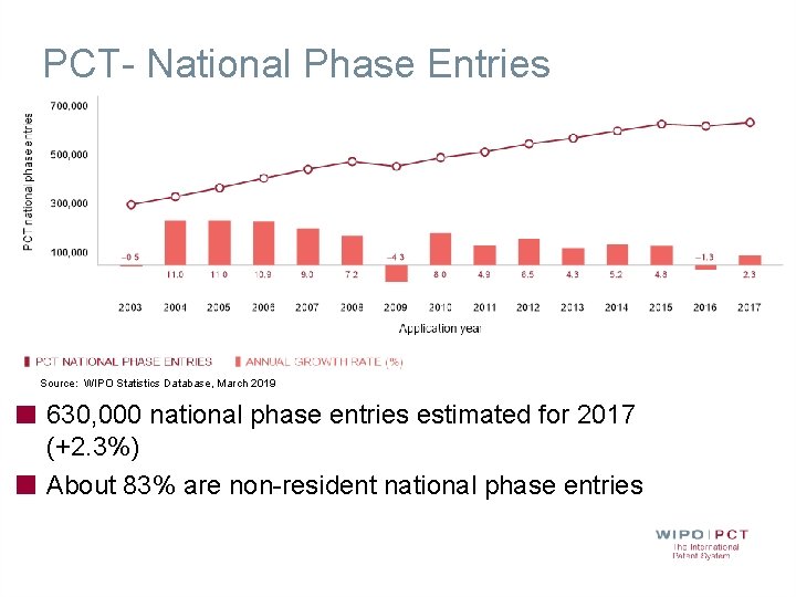 PCT- National Phase Entries Source: WIPO Statistics Database, March 2019 630, 000 national phase PCT- National Phase Entries Source: WIPO Statistics Database, March 2019 630, 000 national phase