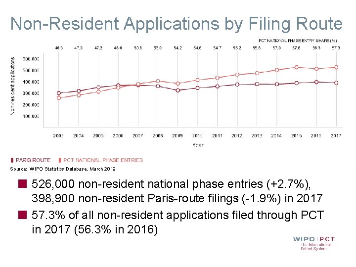 Non-Resident Applications by Filing Route Source: WIPO Statistics Database, March 2019 526, 000 non-resident Non-Resident Applications by Filing Route Source: WIPO Statistics Database, March 2019 526, 000 non-resident