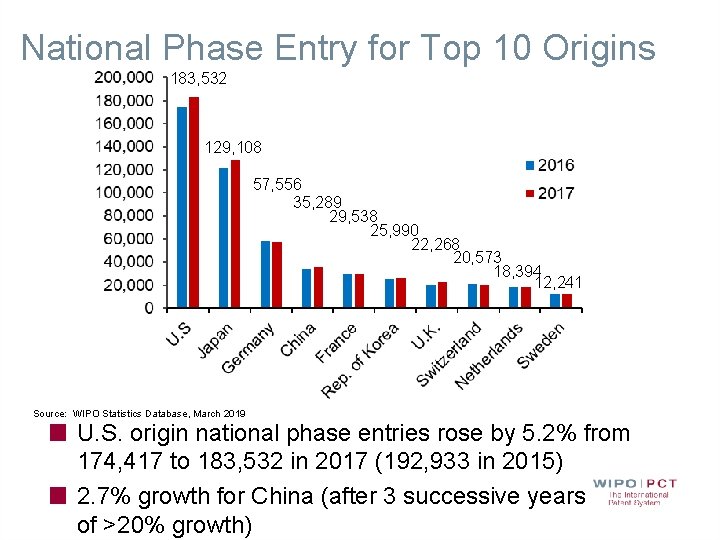 National Phase Entry for Top 10 Origins 183, 532 129, 108 57, 556 35, National Phase Entry for Top 10 Origins 183, 532 129, 108 57, 556 35,