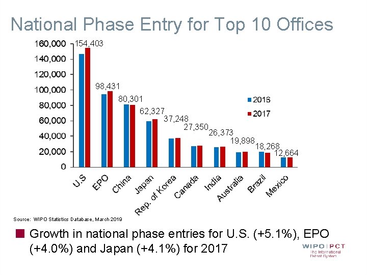National Phase Entry for Top 10 Offices 154, 403 98, 431 80, 301 62, National Phase Entry for Top 10 Offices 154, 403 98, 431 80, 301 62,