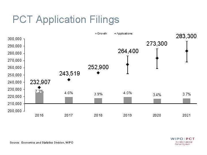 PCT Application Filings 283, 300 273, 300 264, 400 243, 519 232, 907 Source: PCT Application Filings 283, 300 273, 300 264, 400 243, 519 232, 907 Source: