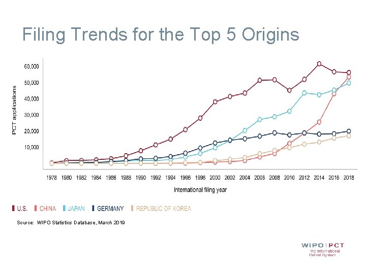 Filing Trends for the Top 5 Origins Source: WIPO Statistics Database, March 2019 Filing Trends for the Top 5 Origins Source: WIPO Statistics Database, March 2019