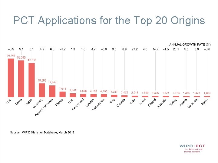 PCT Applications for the Top 20 Origins Source: WIPO Statistics Database, March 2019 PCT Applications for the Top 20 Origins Source: WIPO Statistics Database, March 2019