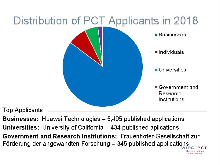 Distribution of PCT Applicants in 2018 Top Applicants Businesses: Huawei Technologies – 5, 405 Distribution of PCT Applicants in 2018 Top Applicants Businesses: Huawei Technologies – 5, 405
