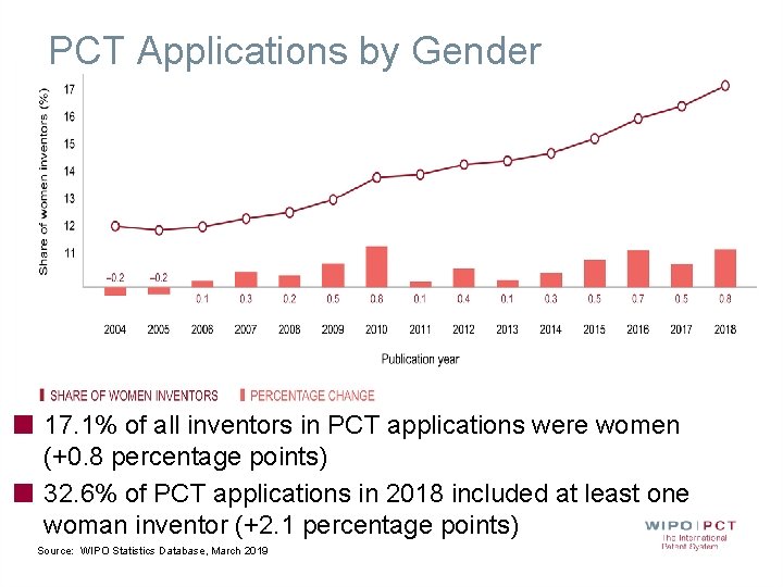 PCT Applications by Gender 17. 1% of all inventors in PCT applications were women PCT Applications by Gender 17. 1% of all inventors in PCT applications were women