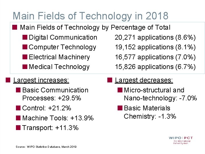 Main Fields of Technology in 2018 Main Fields of Technology by Percentage of Total Main Fields of Technology in 2018 Main Fields of Technology by Percentage of Total