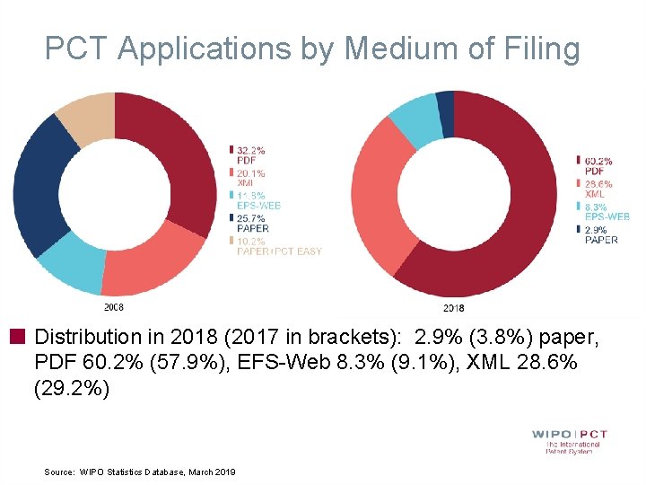PCT Applications by Medium of Filing Distribution in 2018 (2017 in brackets): 2. 9% PCT Applications by Medium of Filing Distribution in 2018 (2017 in brackets): 2. 9%