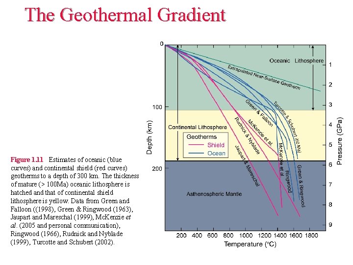 The Geothermal Gradient Figure 1. 11 Estimates of oceanic (blue curves) and continental shield The Geothermal Gradient Figure 1. 11 Estimates of oceanic (blue curves) and continental shield