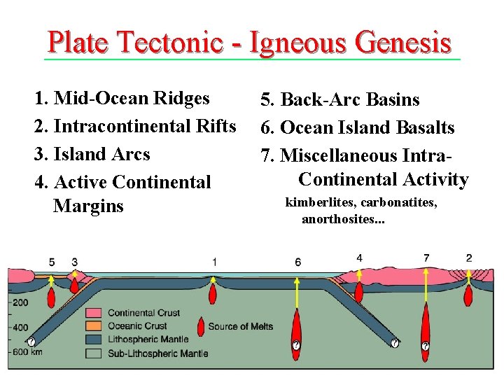 Plate Tectonic - Igneous Genesis 1. Mid-Ocean Ridges 2. Intracontinental Rifts 3. Island Arcs Plate Tectonic - Igneous Genesis 1. Mid-Ocean Ridges 2. Intracontinental Rifts 3. Island Arcs