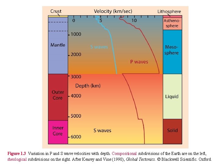 Figure 1. 3 Variation in P and S wave velocities with depth. Compositional subdivisions Figure 1. 3 Variation in P and S wave velocities with depth. Compositional subdivisions