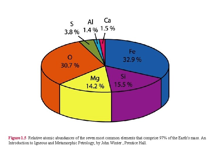 Figure 1. 5 Relative atomic abundances of the seven most common elements that comprise Figure 1. 5 Relative atomic abundances of the seven most common elements that comprise