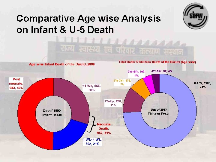 Comparative Age wise Analysis on Infant & U-5 Death 