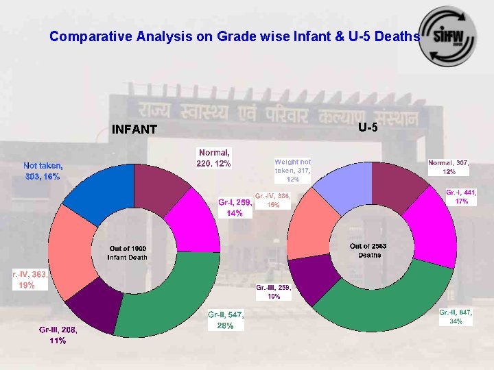 Comparative Analysis on Grade wise Infant & U-5 Deaths INFANT U-5 