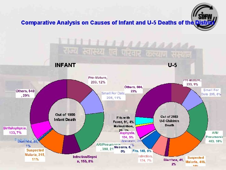 Comparative Analysis on Causes of Infant and U-5 Deaths of the District INFANT U-5