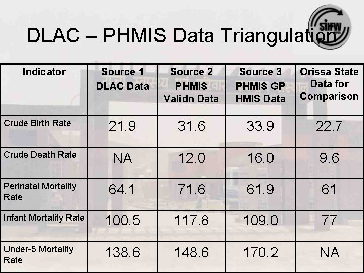 DLAC – PHMIS Data Triangulation Indicator Source 1 DLAC Data Source 2 PHMIS Validn