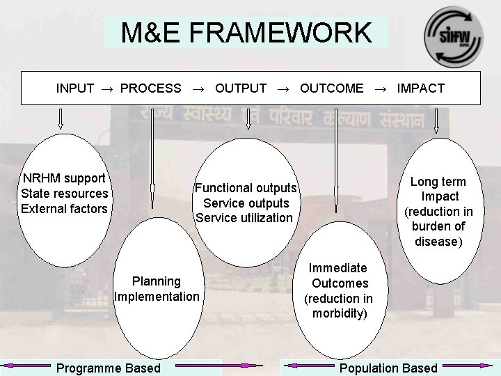 M&E FRAMEWORK INPUT → PROCESS → OUTPUT → OUTCOME → IMPACT NRHM support State