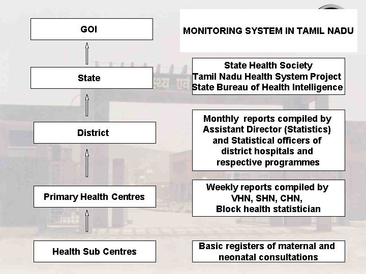 GOI MONITORING SYSTEM IN TAMIL NADU State Health Society Tamil Nadu Health System Project