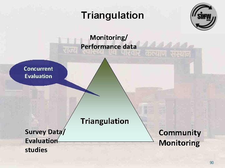 Triangulation Monitoring/ Performance data Concurrent Evaluation Triangulation Survey Data/ Evaluation studies Community Monitoring 90