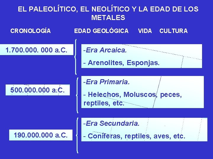 EL PALEOLÍTICO, EL NEOLÍTICO Y LA EDAD DE LOS METALES CRONOLOGÍA 1. 700. 000