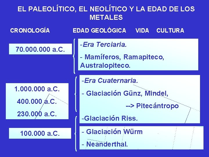 EL PALEOLÍTICO, EL NEOLÍTICO Y LA EDAD DE LOS METALES CRONOLOGÍA 70. 000 a.