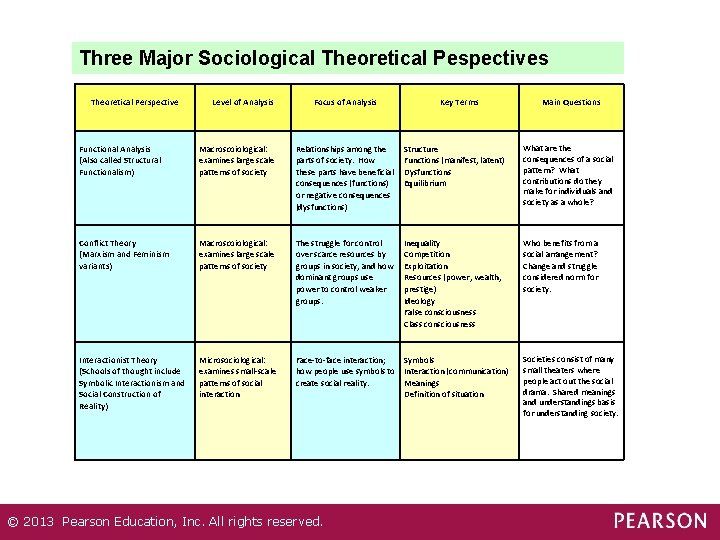 Three Major Sociological Theoretical Pespectives Theoretical Perspective Level of Analysis Focus of Analysis Key