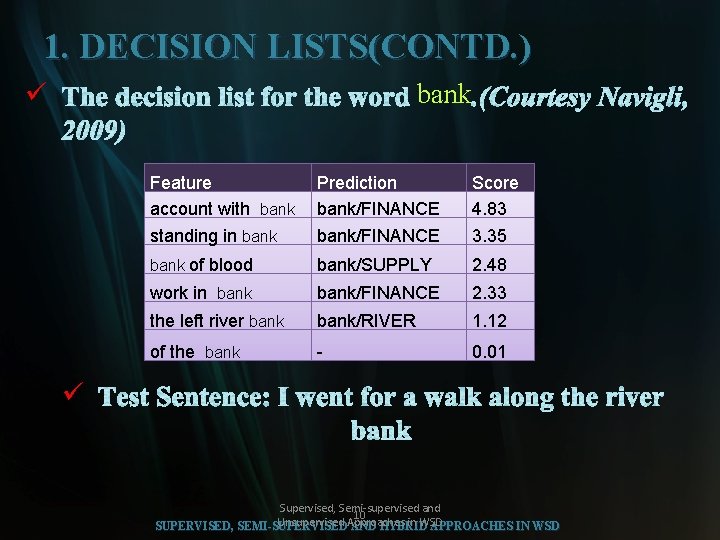 1. DECISION LISTS(CONTD. ) ü bank Feature account with bank Prediction bank/FINANCE Score 4.