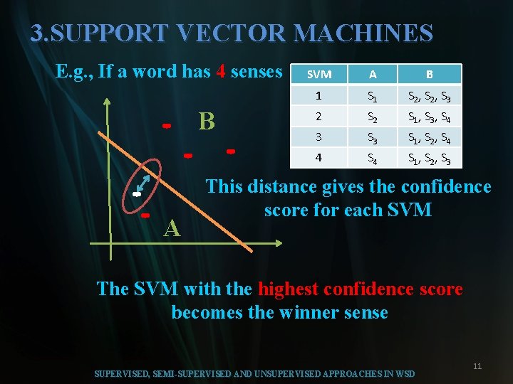 3. SUPPORT VECTOR MACHINES E. g. , If a word has 4 senses B