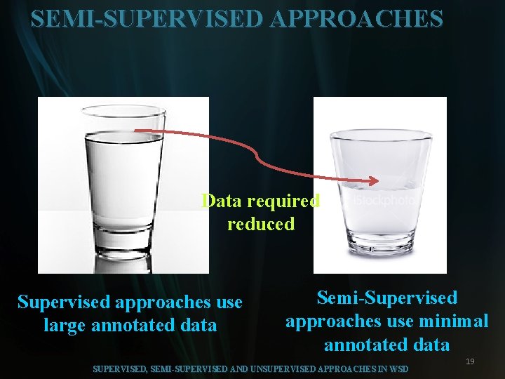 SEMI-SUPERVISED APPROACHES Data required reduced Supervised approaches use large annotated data Semi-Supervised approaches use