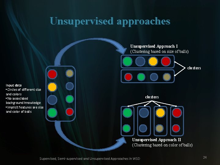 Unsupervised approaches Unsupervised Approach I (Clustering based on size of balls) clusters Input data