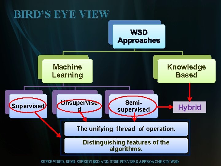 BIRD’S EYE VIEW WSD Approaches Machine Learning Supervised Unsupervise d Knowledge Based Semisupervised Hybrid