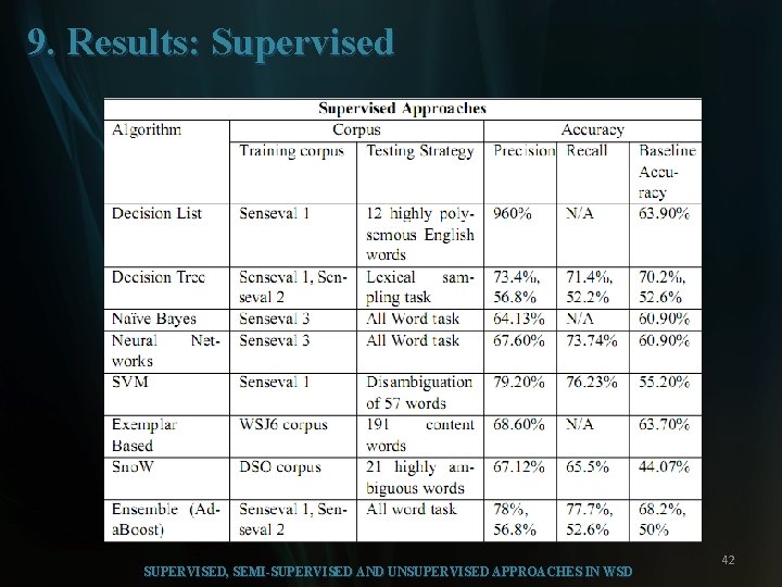 9. Results: Supervised SUPERVISED, SEMI-SUPERVISED AND UNSUPERVISED APPROACHES IN WSD 42 