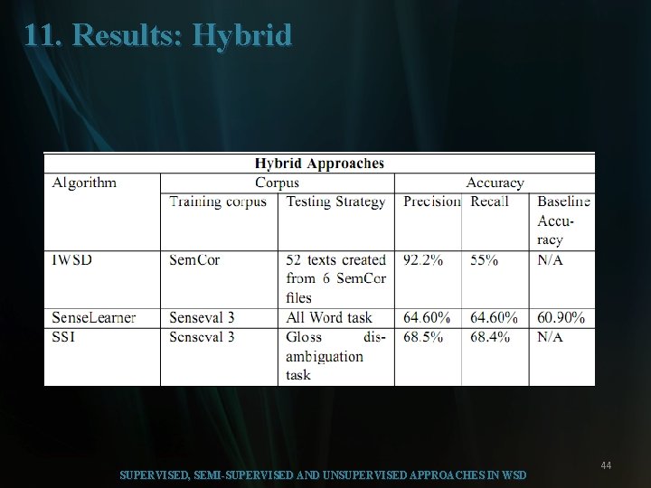 11. Results: Hybrid SUPERVISED, SEMI-SUPERVISED AND UNSUPERVISED APPROACHES IN WSD 44 