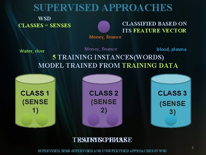 SUPERVISED APPROACHES WSD CLASSES = SENSES CLASSIFIED BASED ON ITS FEATURE VECTOR Money, finance