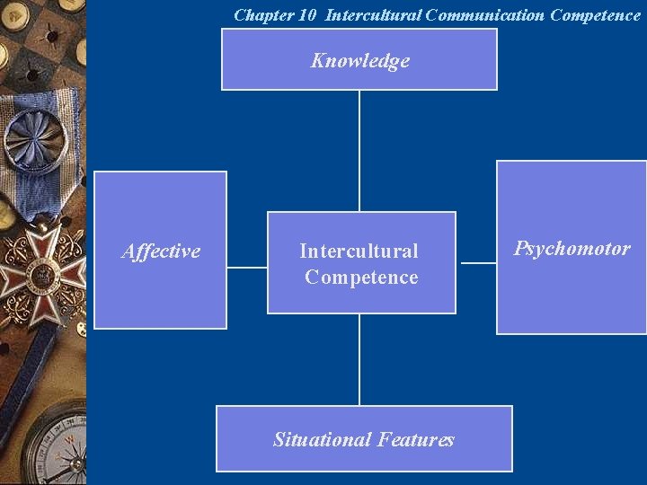 Chapter 10 Intercultural Communication Competence Knowledge Affective Intercultural Competence Situational Features Psychomotor Chapter 10 Intercultural Communication Competence Knowledge Affective Intercultural Competence Situational Features Psychomotor