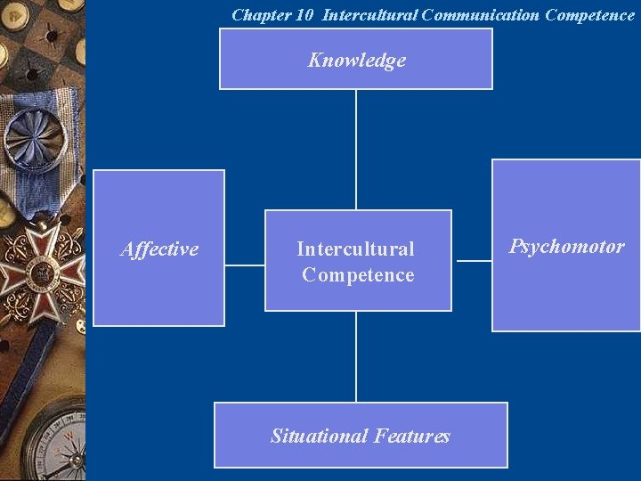 Chapter 10 Intercultural Communication Competence Knowledge Affective Intercultural Competence Situational Features Psychomotor 