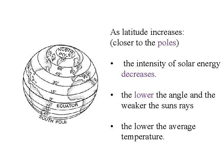 As latitude increases: (closer to the poles) • the intensity of solar energy decreases.