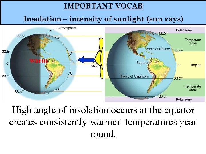 warm High angle of insolation occurs at the equator creates consistently warmer temperatures year
