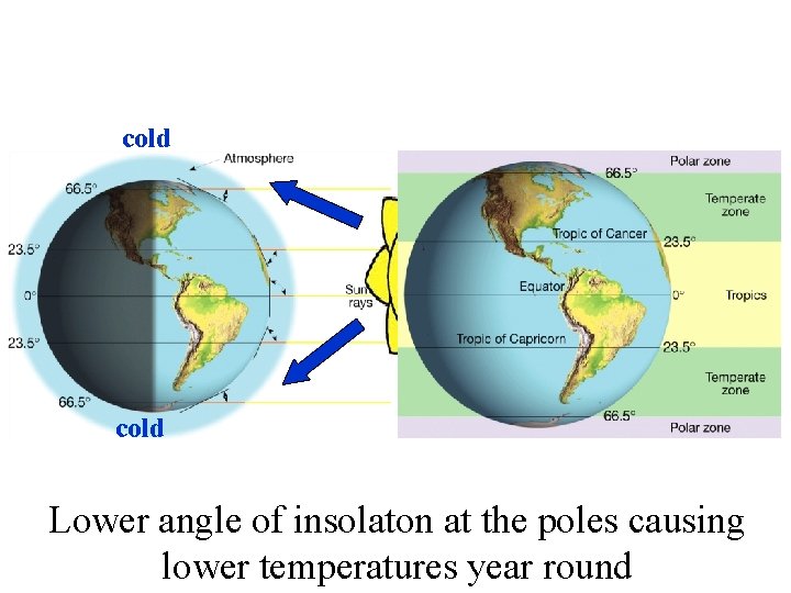 cold Lower angle of insolaton at the poles causing lower temperatures year round 