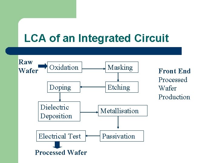 LCA of an Integrated Circuit Raw Wafer Oxidation Masking Doping Etching Dielectric Deposition Metallisation