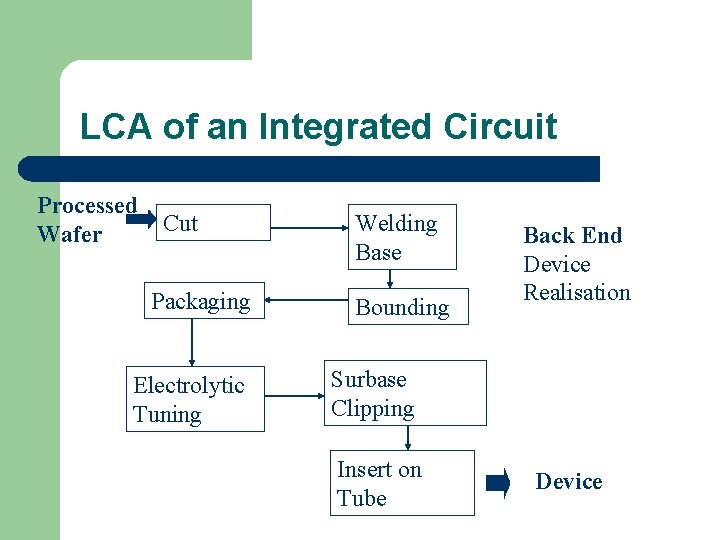 LCA of an Integrated Circuit Processed Wafer Cut Packaging Electrolytic Tuning Welding Base Bounding