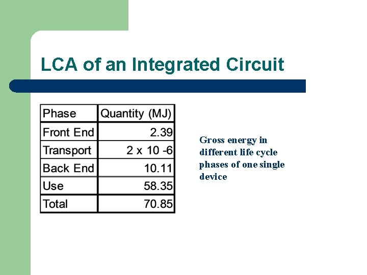 LCA of an Integrated Circuit Gross energy in different life cycle phases of one