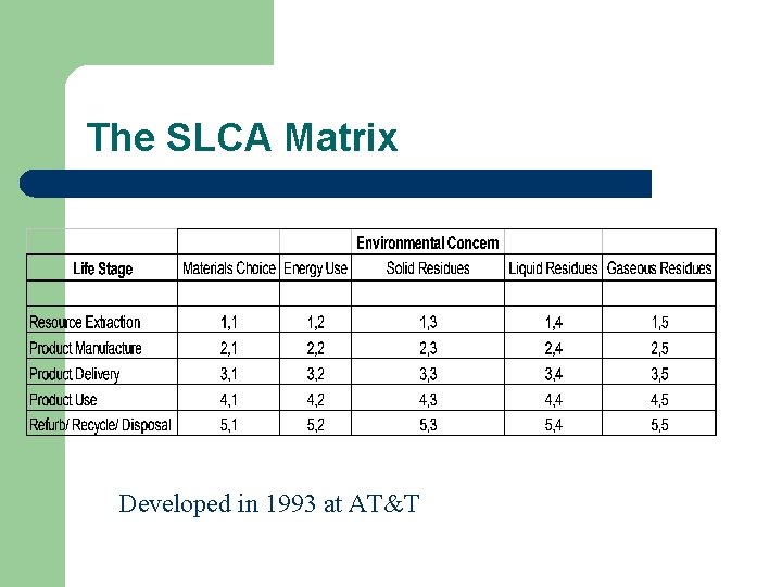 The SLCA Matrix Developed in 1993 at AT&T 