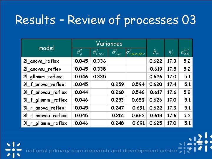 Results – Review of processes 03 Variances model 2 l_anova_reflex 0. 045 0. 336