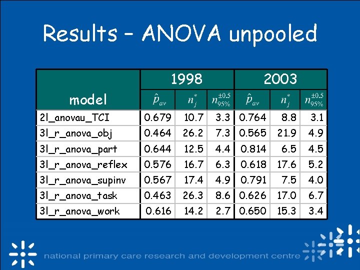 Results – ANOVA unpooled 1998 2003 model 2 l_anovau_TCI 0. 679 10. 7 3.